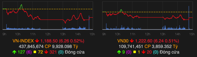 VN-Index chốt phiên 25/7 giảm hơn 6 điểm, lùi về dưới 1.190 điểm. Ảnh: VNDirect