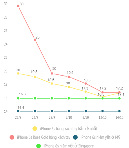 Biểu đồ so sánh giá iPhone 6s xách tay ở Việt Nam. (đơn vị: triệu đồng)
