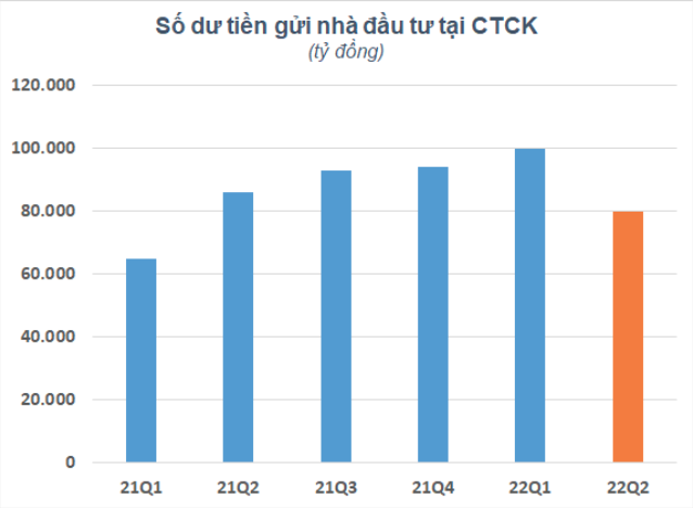 Số dư tiền gửi của nhà đầu tư tại các CTCK giảm mạnh