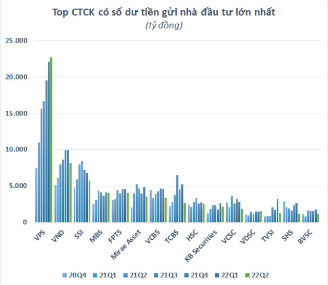 Hầu hết CTCK đều ghi nhận sự sụt giảm lượng tiền gửi của khách hàng