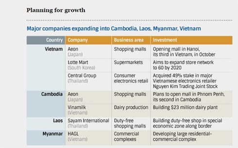Biểu đồ cho thấy các nhà bán lẻ Nhật, Hàn, Thái đang mở rộng chuỗi bán lẻ tại Việt Nam.