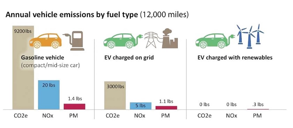 So sánh lượng phát thải của ô tô động cơ đốt trong (gasoline) với ô tô điện sử dụng nguồn nhiệt điện và ô tô điện sử dụng các nguồn điện sạch. (Nguồn: MPCA)