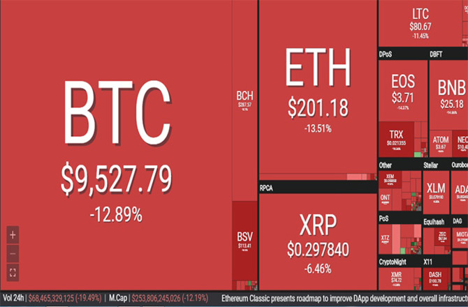 Thị trường tiền ảo ngập trong sắc đỏ, Bitcoin lao dốc hơn 13%. (Ảnh: Coin360)