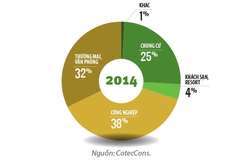 Cơ cấu doanh thu của CotecCons trong năm 2014