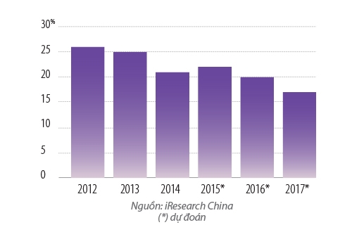 Tốc độ tăng trưởng hằng năm của thị trường thương mại điện tử Trung Quốc đang chậm lại