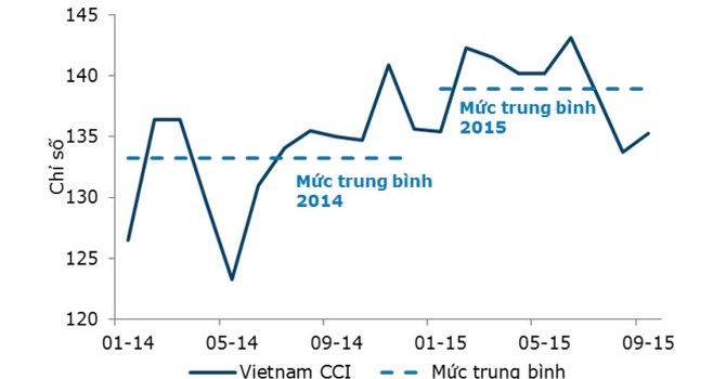 Chỉ số niềm tin tiêu dùng Việt Nam ANZ-Roy Morgan
