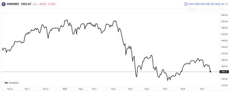 VN-Index rớt giá mạnh trong vài tuần qua. (Nguồn: Trading  View)
