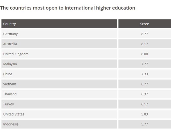 Top 10 quốc gia cởi mở nhất với giáo dục đại học quốc tế. 