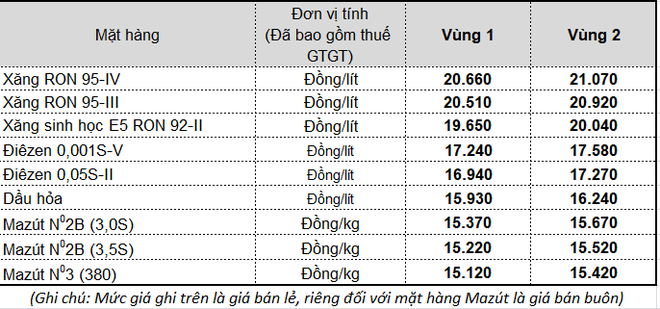 Giá bán lẻ mặt hàng xăng dầu tại Tập đoàn xăng dầu Việt Nam Petrolimex từ 16h30 chiều nay