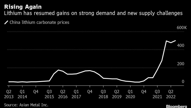 Giá Lithium tăng mạnh trở lại (Nguồn: Bloomberg)
