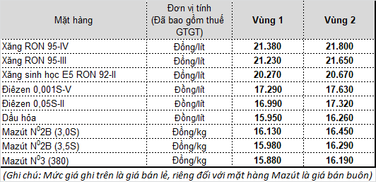Bảng giá bán lẻ mặt hàng xăng dầu tại Tập đoàn xăng dầu Việt Nam - Petrolimex từ 17h chiều nay