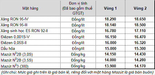 Giá bán lẻ xăng dầu tại Tập đoàn xăng dầu Việt Nam - Petrolimex