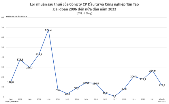 Tổng số tiền lãi Tân Tạo kiếm được trong vòng một thập kỷ qua cũng không đủ 1.973 tỉ đồng để chuyển cho chủ tịch Đặng Thị Hoàng Yến theo như báo cáo tài chính quý 2-2022 công bố lần đầu (chưa chỉnh sửa) - Biểu đồ: B.MAI