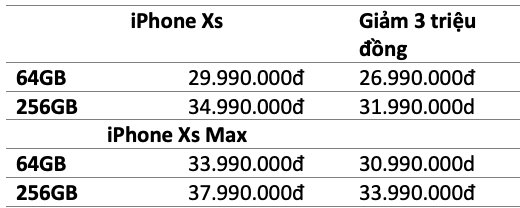 Giá iPhone Xs, Xs Max sau khi giảm 3 triệu đồng.