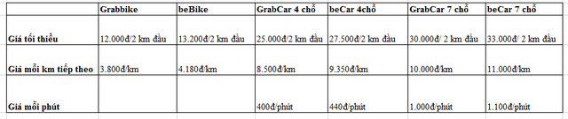 So sánh giá cước của Be và Grab tại Hà Nội