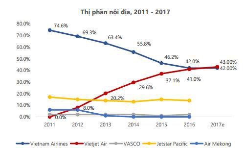 Thị phần nội địa các hãng hàng không (Nguồn: VIRAC)
