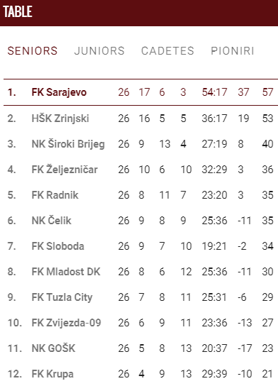 Sarajevo vô địch Bosnia & Herzegovina mùa giải 2018/2019