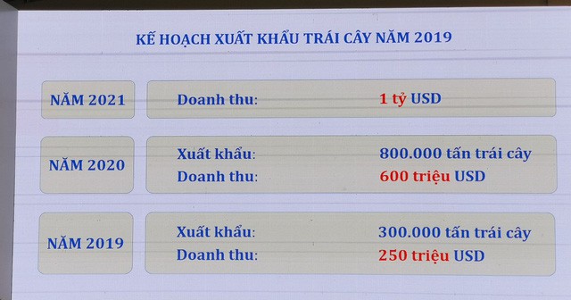 Bảng kế hoạch xuất khẩu trái cây của Thaco đến năm 2021.
