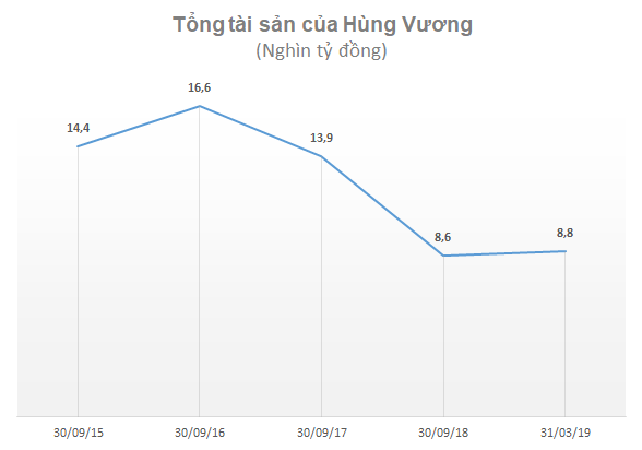 Quy mô tài sản của Hùng Vương giảm gần 1/2 so với thời đỉnh cao