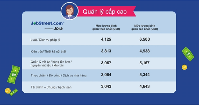 Mức lương quản lý cấp cao một số ngành tại Việt Nam - Nguồn: JobStreet.com Việt Nam.