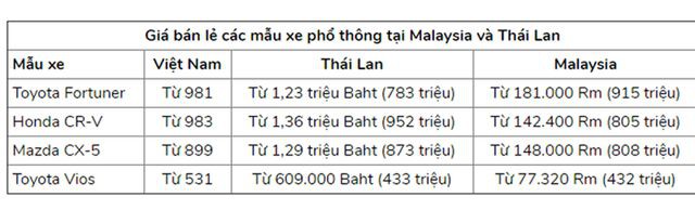 Một nghiên cứu so sánh giá một số dòng xe phổ thông ở Việt Nam so với Thái Lan, Malaysia giai đoạn 2017-2018 của Viện Nghiên cứu quản lý kinh tế Trung ương