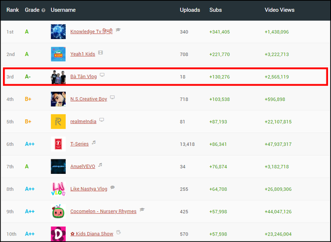 Thời điểm Bà Tân Vlog đạt tốc độ tăng trưởng nhanh Top 3 thế giới đã khiến PewDiePie chú ý.