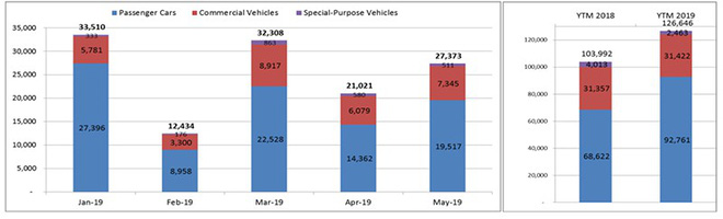 Doanh số thị trường ôtô tháng 5 tăng 30% so với tháng trước. Số liệu: VAMA.