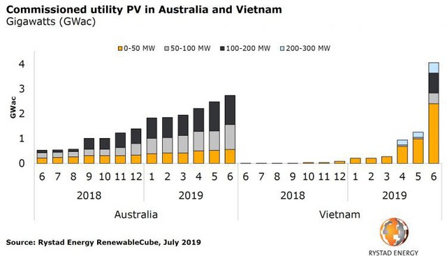 Sản lượng điện mặt trời của Việt Nam và Australia
