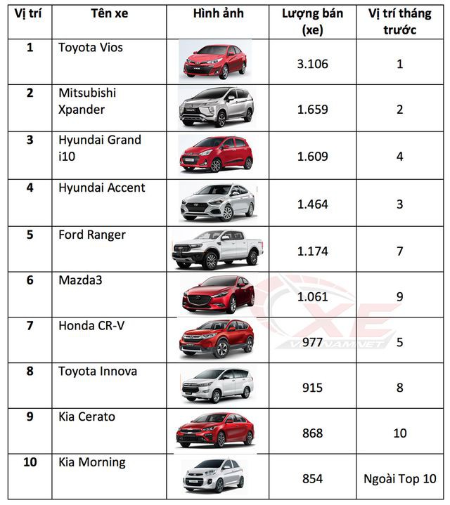 Top 10 xe ô tô bán chạy tại Việt Nam trong tháng 6/2019