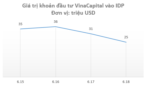 IDP thua lỗ khiến giá trị khoản đầu tư của VinaCapital giảm sâu
