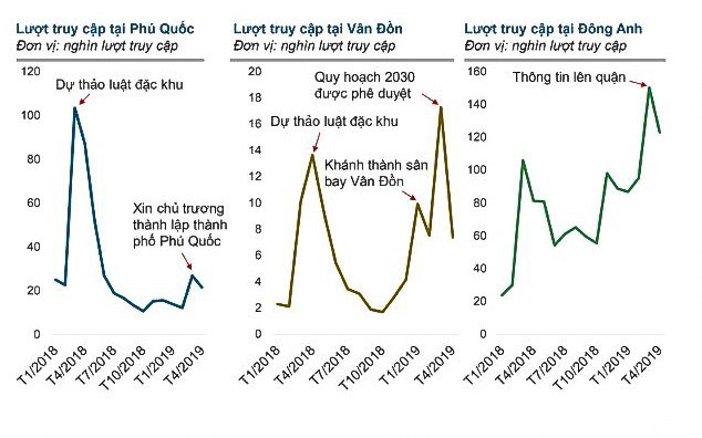 Tại thị trường Hà Nội, từ đầu năm 2019, số người tìm kiếm bất động sản tại Đông Anh tăng mạnh, gấp từ 1,5 đến 2 lần so với những tháng cuối năm ngoái. Đông Anh cũng nằm trong top những địa phương có số người tìm kiếm bất động sản lớn của cả nước.