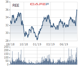 Những phiên gần đây, cổ phiếu REE tăng khá mạnh