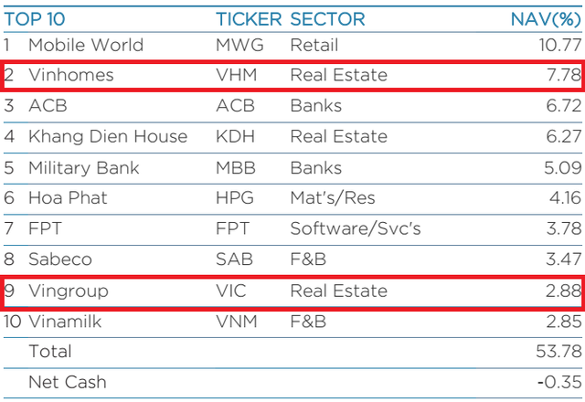 VIC lần đầu lọt top 10 cổ phiếu lớn nhất danh mục VEIL