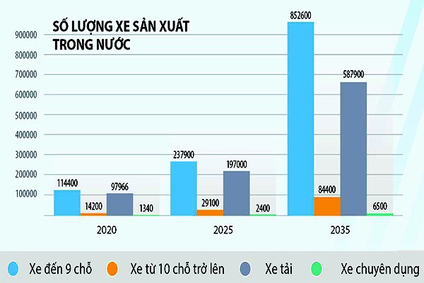 Chiến lược phát triển ngành công nghiệp ô tô Việt Nam đến năm 2025 tầm nhìn đến 2035