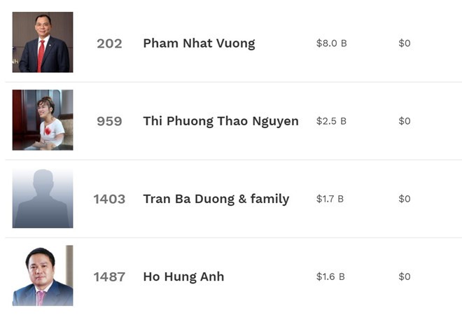 Tài sản định giá ngày 1/10 của nhóm tỷ phú USD Việt Nam. (Ảnh: Zing)