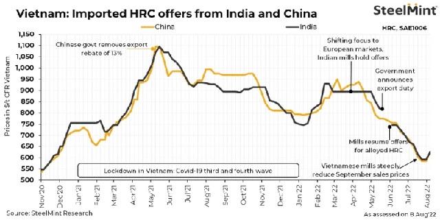 Giá chào bán thép HRC từ Ấn Độ và Trung Quốc