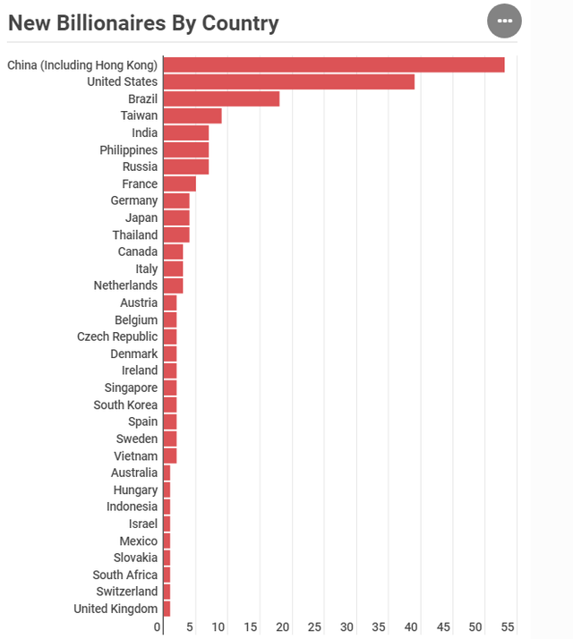 Việt Nam đứng thứ 24 trong danh sách quốc gia có tỷ phú mới.