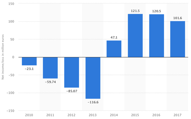 Thu nhập ròng hàng năm của Zalando từ 2010 đến 2017 (tính bằng triệu euro)