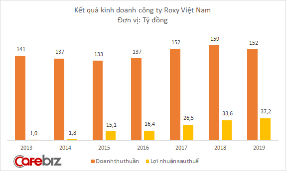 Năm tài chính của Roxy Việt Nam bắt đầu vào ngày 1/7 năm trước và kết thúc vào ngày 30/6 năm sau