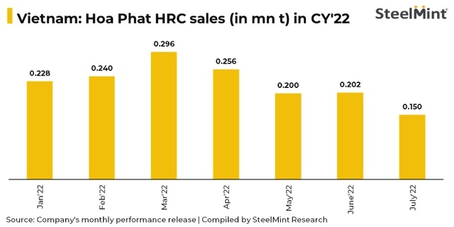 Doanh số thép HRC của Hòa Phát trong 7 tháng đầu năm 2022