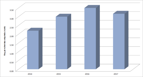 Giá trị linh kiện ô tô nhập khẩu qua các năm từ 2014 - 2017.