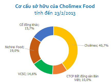 Cơ cấu sở hữu Cholimex Food năm 2013.