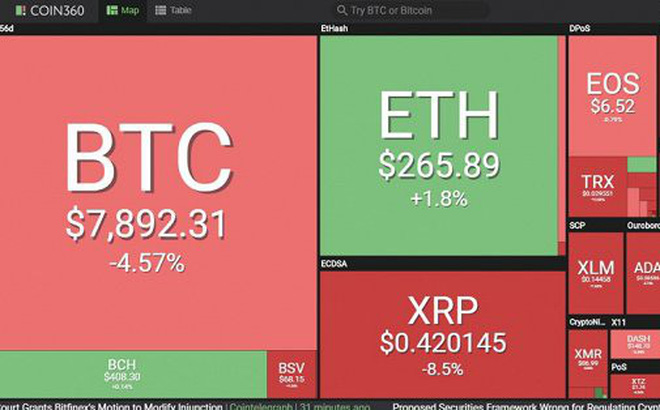 Thị trường tiền ảo sáng nay phân hóa sâu sắc, trong khi Bitcoin bất ngờ đi xuống thì Ethereum tăng giá mạnh mẽ. (Ảnh: Coin360)