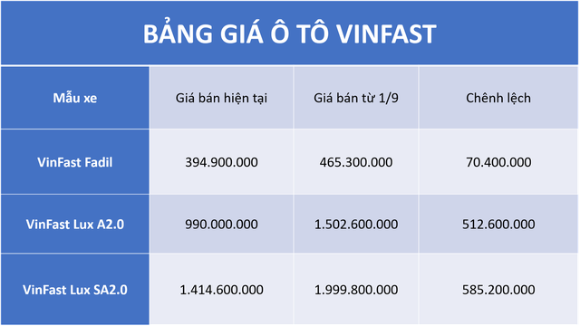 Bảng giá ô tô VinFast đã bao gồm 10% thuế VAT. Đơn vị: đồng