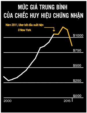 Mức giá trung bình của những chiếc huy hiệu chứng nhận trước, trong và sau khi Uber xuất hiện ở New York (vạch màu vàng là thời điểm Uber xuất hiện)
