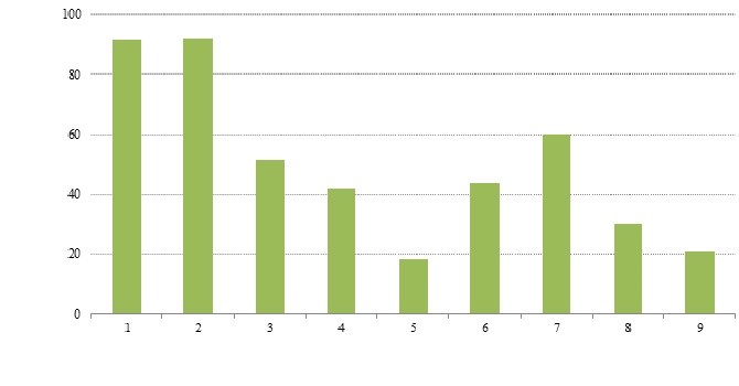 Tỷ lệ trúng thầu/gọi thầu TPCP 9 tháng/2015 (Nguồn: HNX)