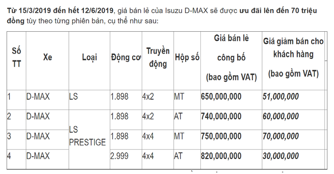 Isuzu D-max giảm giá từ 30-70 triệu đồng tùy từng phiên bản.