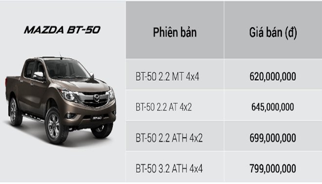 Bảng giá các phiên bản Mazda BT-50 mới nhất.