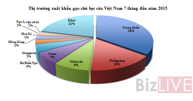 Thị trường xuất khẩu gạo chính của Việt Nam là Trung Quốc