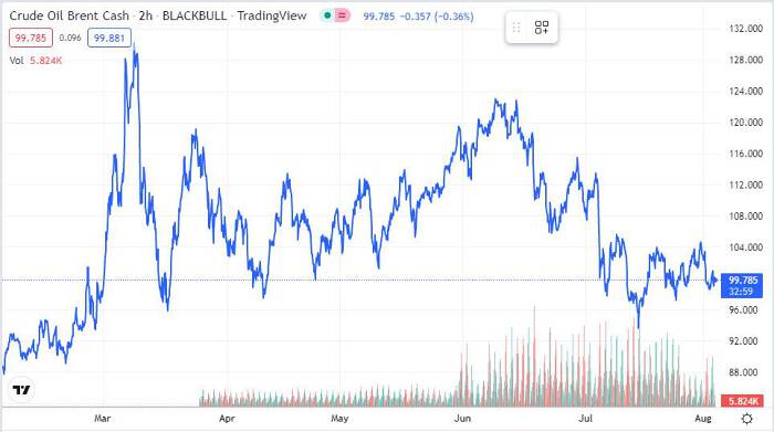 Diễn biến giá dầu Brent trong vòng 6 tháng qua. (Nguồn: Trading View)